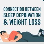 Connection between sleep deprivation And weight loss